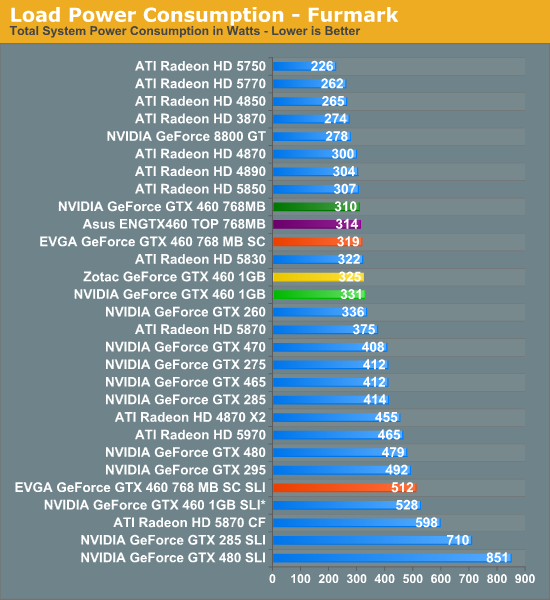 Load Power Consumption - Furmark