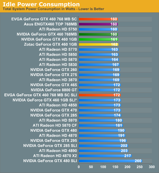 Idle Power Consumption