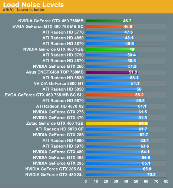 Load Noise Levels