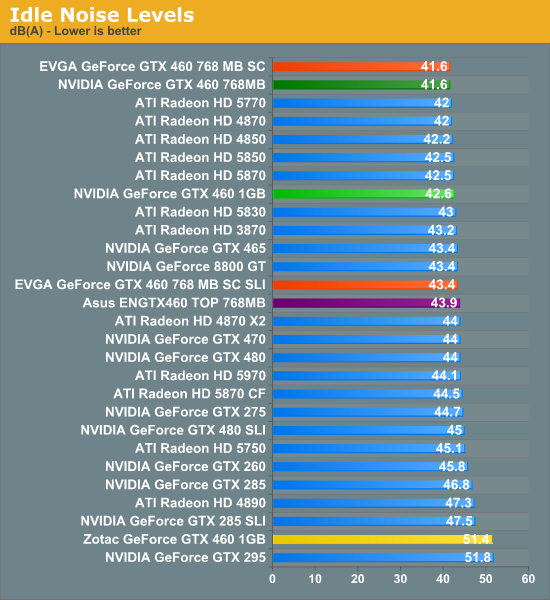 Idle Noise Levels