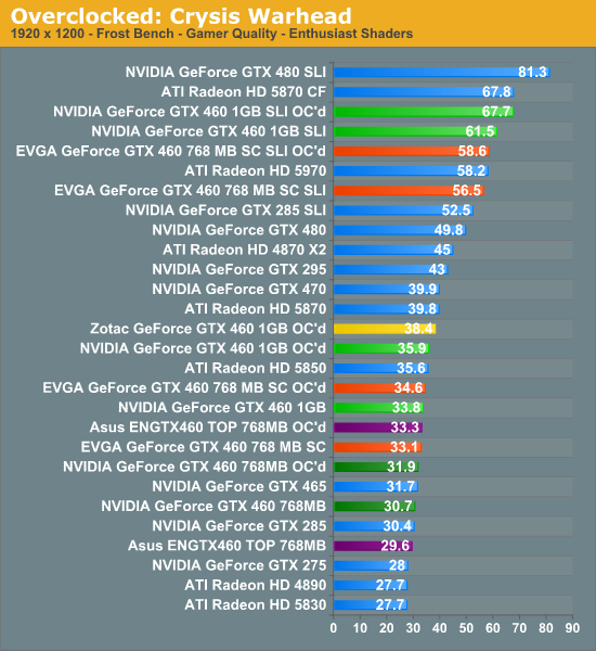 Gtx 460 vs. Galaxy GTX 460 Бенчмарк. GTX 460 vs 460 OC. GTX 460 версия NVIDIA 768mb. GEFORCE GTX 460 1gb or AMD Radeon против gt 710.
