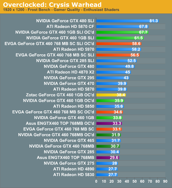 Overclocked Performance ASUS EVGA Zotac GeForce GTX 460 Cards