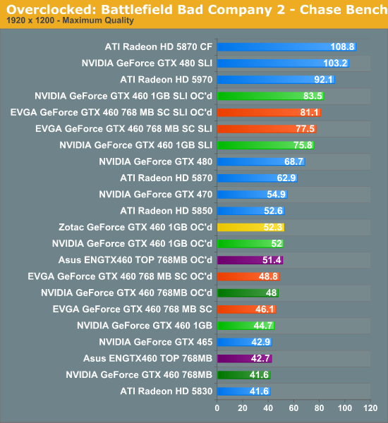 Overclocked Performance ASUS EVGA Zotac GeForce GTX 460 Cards