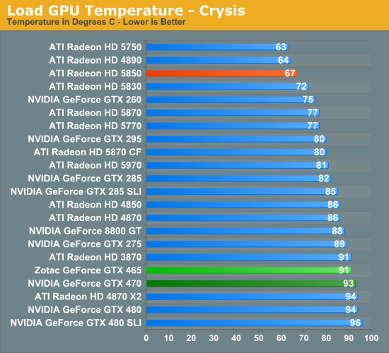 Power Temperature Noise NVIDIA s GeForce GTX 465 Cheaper