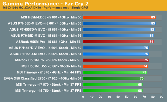 Gaming Performance - Far Cry 2