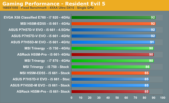 Gaming Performance - Resident Evil 5