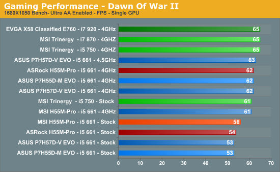 Gaming Performance - Dawn Of War II