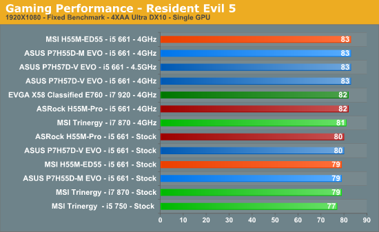 Gaming Performance - Resident Evil 5