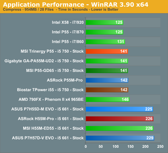 Application Performance - WinRAR 3.90 x64