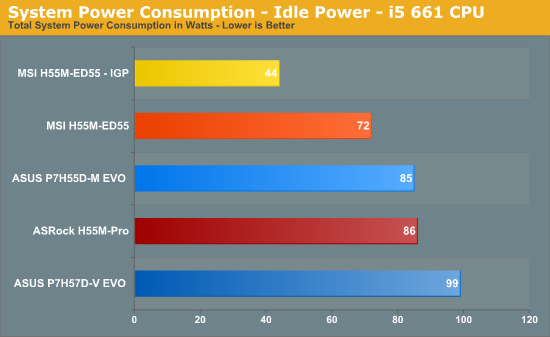 System Power Consumption - Idle Power - i5 661 CPU 