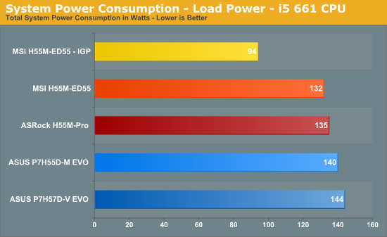 System Power Consumption - Load Power - i5 661 CPU