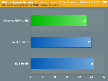 Motherboard Power Consumption - Idle Power - i5 661 CPU - IGP