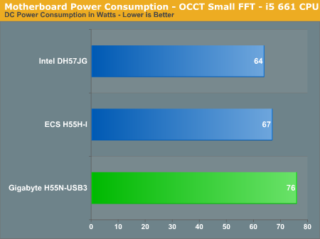 Motherboard Power Consumption - OCCT Small FFT - i5 661 CPU