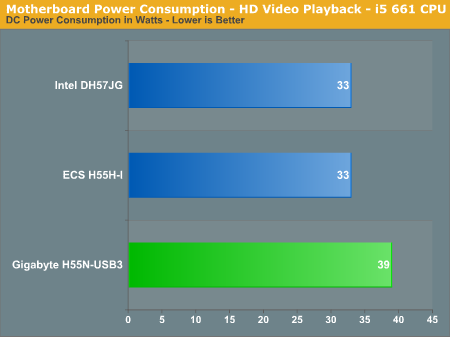 Motherboard Power Consumption - HD Video Playback - i5 661 CPU