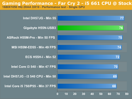 Gaming Performance - Far Cry 2 - i5 661 CPU @ Stock