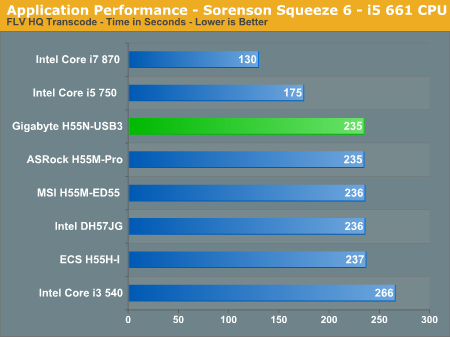 Application Performance - Sorenson Squeeze 6 - i5 661 CPU