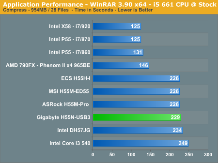 Application Performance - WinRAR 3.90 x64 - i5 661 CPU @ Stock