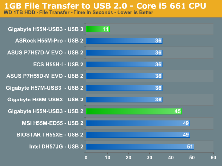 1GB File Transfer to USB 2.0 - Core i5 661 CPU