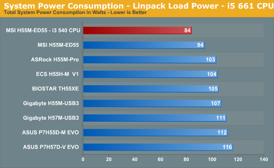 System Power Consumption - Linpack Load Power - i5 661 CPU