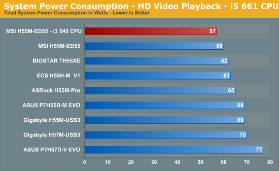 System Power Consumption - HD Video Playback - i5 661 CPU