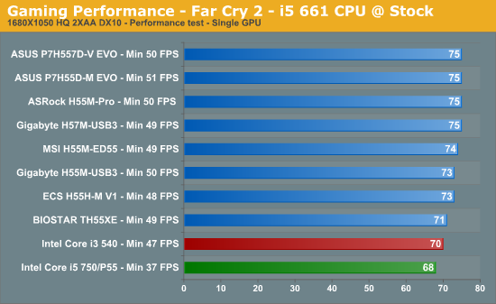 Gaming Performance - Far Cry 2 - i5 661 CPU @ Stock