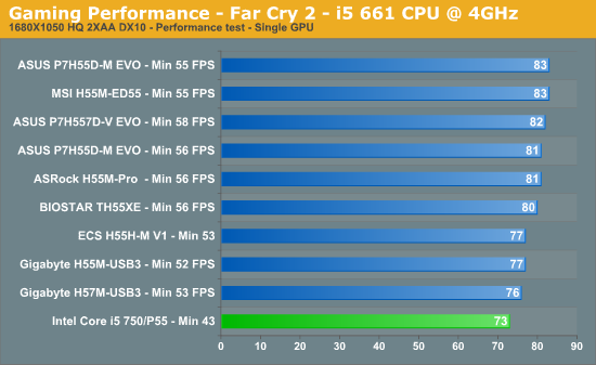 Gaming Performance - Far Cry 2 - i5 661 CPU @ 4GHz