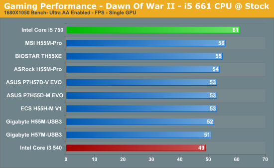 Gaming Performance - Dawn Of War II - i5 661 CPU @ Stock