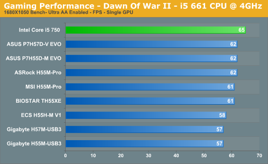 Gaming Performance - Dawn Of War II - i5 661 CPU @ 4GHz