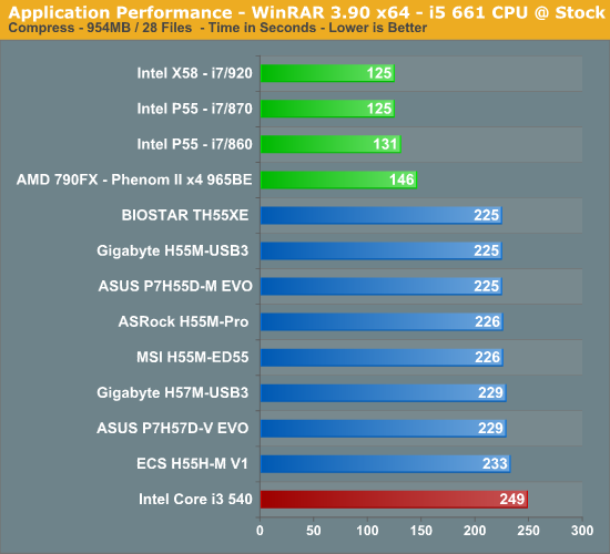 Application Performance - WinRAR 3.90 x64 - i5 661 CPU @ Stock