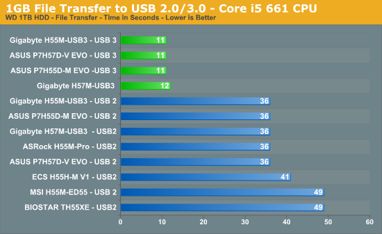 1GB File Transfer to USB 2.0/3.0 - Core i5 661 CPU