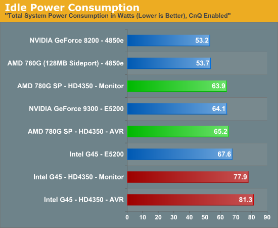 Idle Power Consumption