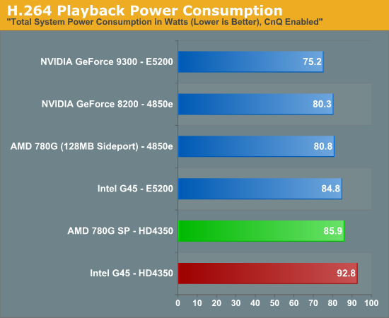 H.264 Playback Power Consumption