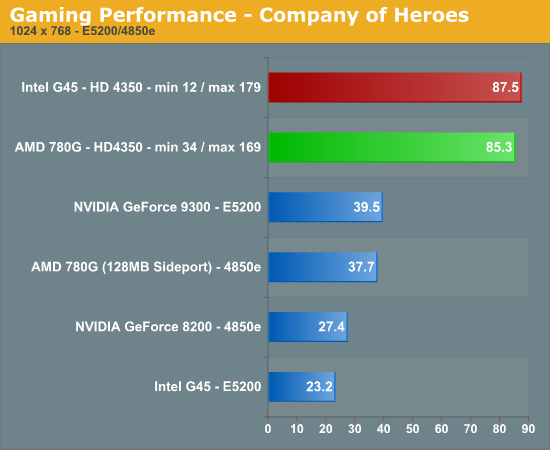 Gaming Performance - Company of Heroes