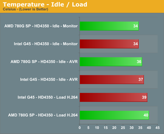 Temperature - Idle / Load