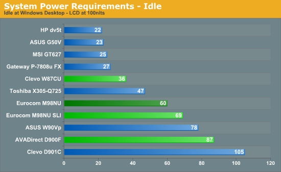 System Power Requirements - Idle