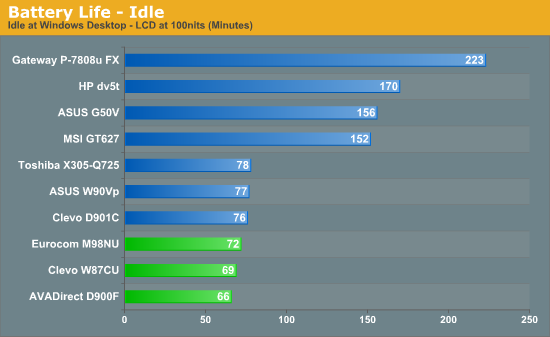 Battery Life - Idle