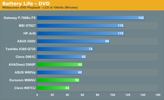 Battery Life - DVD