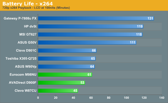 Battery Life - x264