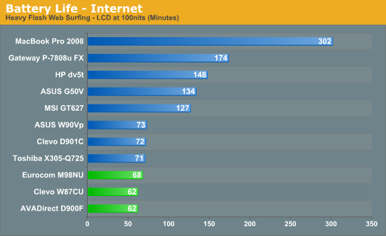 Battery Life - Internet