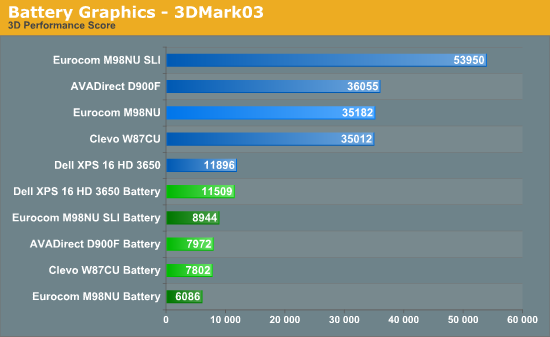 Battery Graphics - 3DMark03