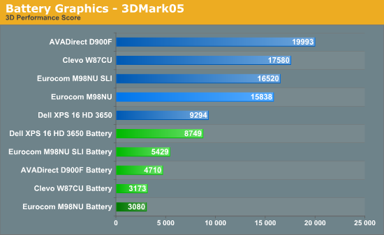 Battery Graphics - 3DMark05