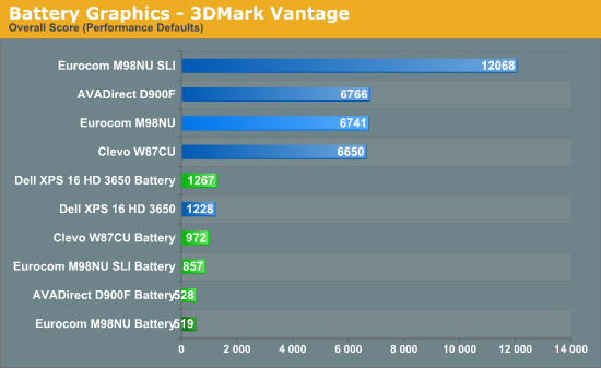 Battery Graphics - 3DMark Vantage