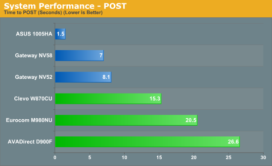 System Performance - POST