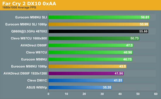 Far Cry 2 DX10 0xAA