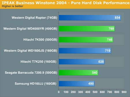 Pure Hard Disk Performance - IPEAK - vs. Western Digital vs. Seagate: A Battle of the Mammoths
