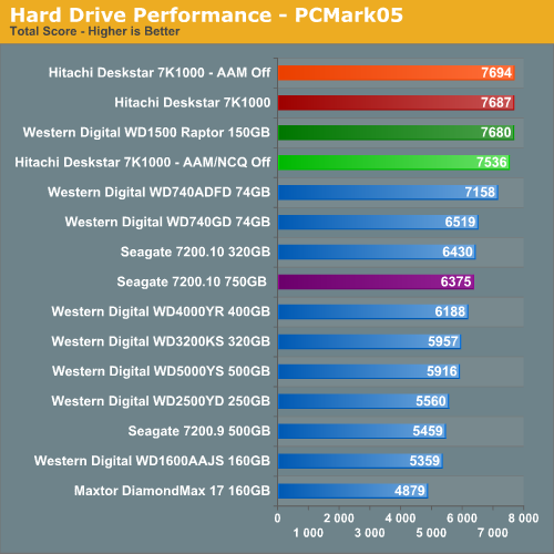 PCMark05 Performance - Hitachi Deskstar 7K1000: Terabyte Storage