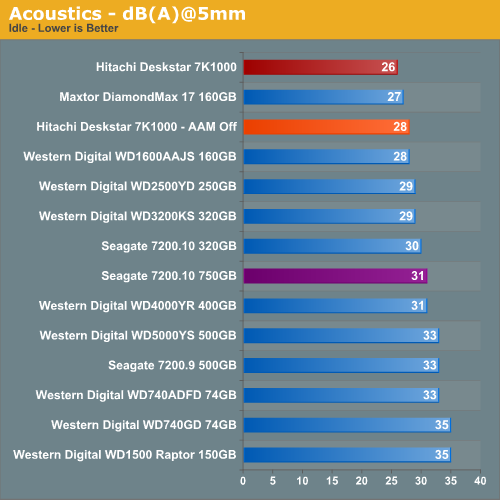 Acoustics - dB(A)@5mm