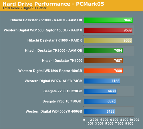 Hard Drive Performance - PCMark05