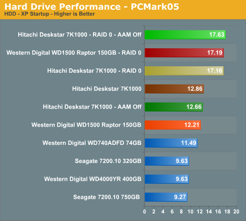 Hard Drive Performance - PCMark05