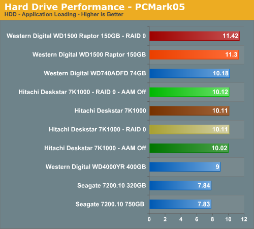 Hard Drive Performance - PCMark05